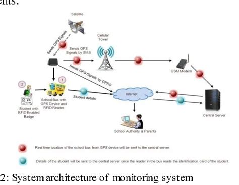 php project on school security system sss using rfid|rfid student management system.